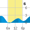 Bow Channel Northest tide chart for Thursday, November 6, 2025