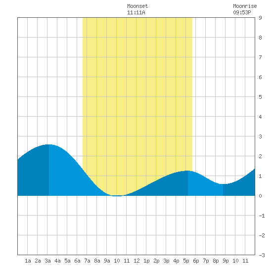 Bow Channel Northest tide chart for Sunday, November 9, 2025