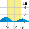 Bow Channel Northest tide chart for Wednesday, December 10, 2025