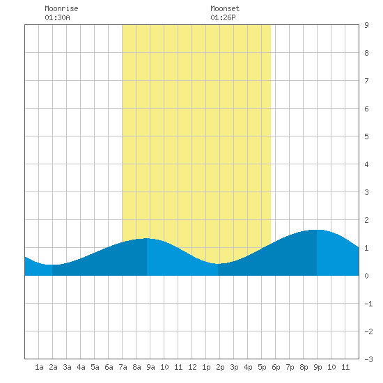 Bow Channel Northest tide chart for Saturday, December 13, 2025