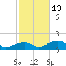 Bow Channel Northest tide chart for Saturday, December 13, 2025