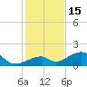 Bow Channel Northest tide chart for Monday, December 15, 2025