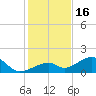 Bow Channel Northest tide chart for Tuesday, December 16, 2025