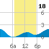 Bow Channel Northest tide chart for Thursday, December 18, 2025