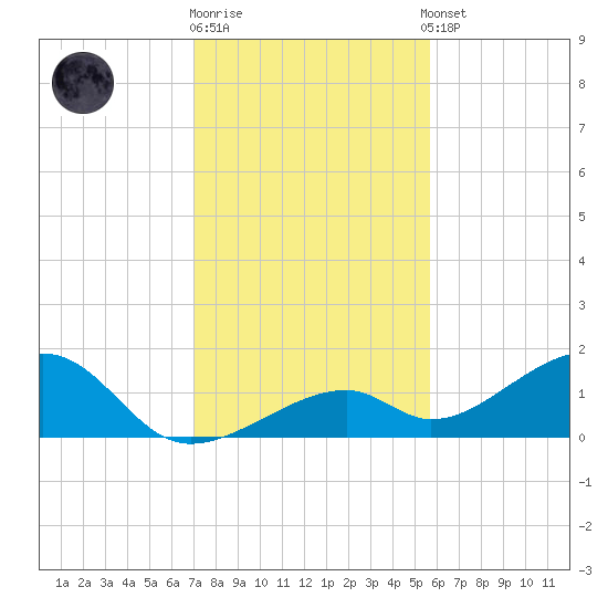 Bow Channel Northest tide chart for Friday, December 19, 2025