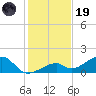 Bow Channel Northest tide chart for Friday, December 19, 2025