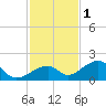 Bow Channel Northest tide chart for Monday, December 1, 2025