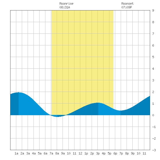 Bow Channel Northest tide chart for Sunday, December 21, 2025