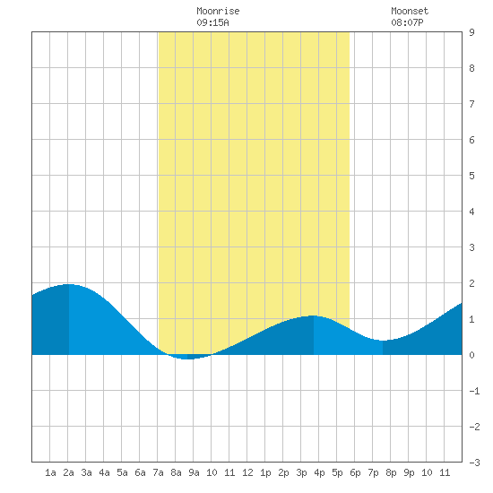 Bow Channel Northest tide chart for Monday, December 22, 2025