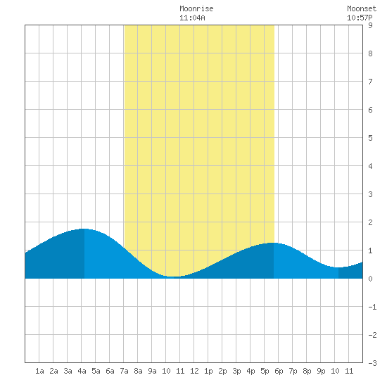 Bow Channel Northest tide chart for Thursday, December 25, 2025