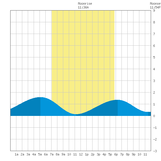 Bow Channel Northest tide chart for Friday, December 26, 2025