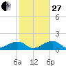 Bow Channel Northest tide chart for Saturday, December 27, 2025