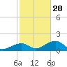 Bow Channel Northest tide chart for Sunday, December 28, 2025