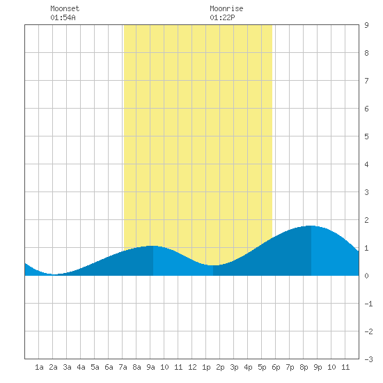 Bow Channel Northest tide chart for Monday, December 29, 2025