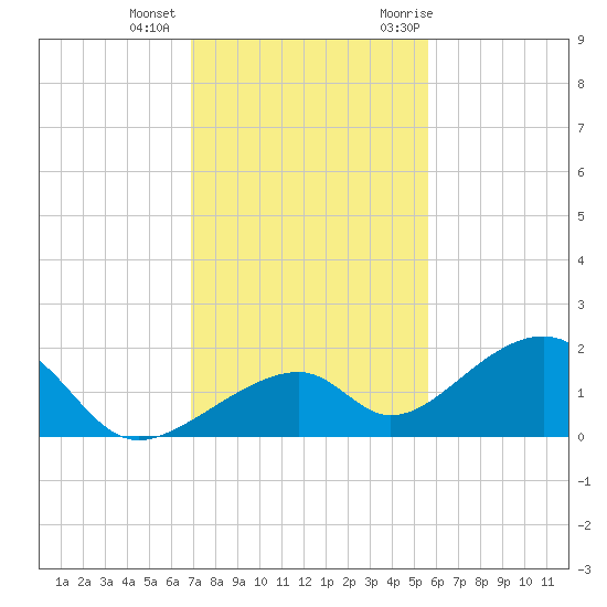 Bow Channel Northest tide chart for Tuesday, December 2, 2025