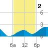 Bow Channel Northest tide chart for Tuesday, December 2, 2025