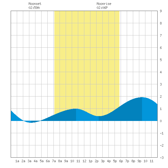 Bow Channel Northest tide chart for Tuesday, December 30, 2025