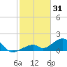 Bow Channel Northest tide chart for Wednesday, December 31, 2025