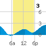 Bow Channel Northest tide chart for Wednesday, December 3, 2025
