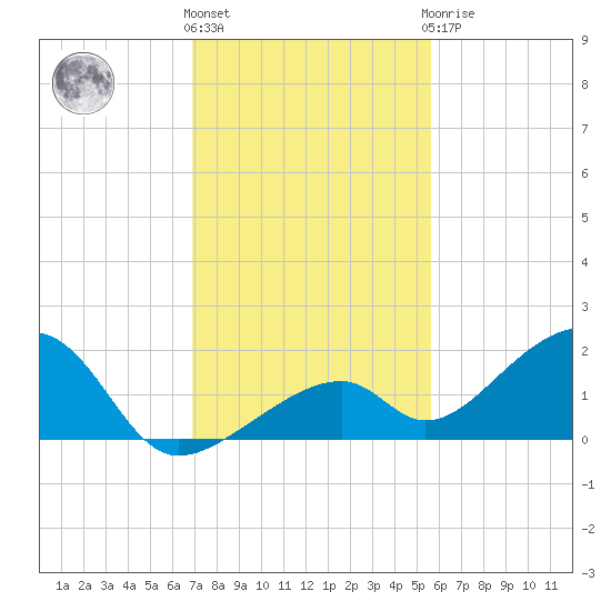 Bow Channel Northest tide chart for Thursday, December 4, 2025