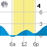 Bow Channel Northest tide chart for Thursday, December 4, 2025