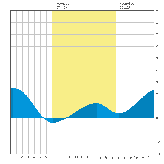 Bow Channel Northest tide chart for Friday, December 5, 2025