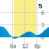 Bow Channel Northest tide chart for Friday, December 5, 2025