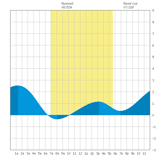 Bow Channel Northest tide chart for Saturday, December 6, 2025
