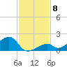 Bow Channel Northest tide chart for Monday, December 8, 2025