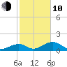 Bow Channel Northest tide chart for Saturday, January 10, 2026