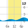 Bow Channel Northest tide chart for Monday, January 12, 2026