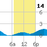 Bow Channel Northest tide chart for Wednesday, January 14, 2026