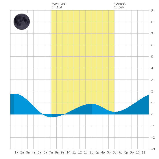 Bow Channel Northest tide chart for Sunday, January 18, 2026