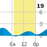 Bow Channel Northest tide chart for Monday, January 19, 2026