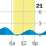 Bow Channel Northest tide chart for Wednesday, January 21, 2026