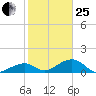 Bow Channel Northest tide chart for Sunday, January 25, 2026
