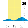 Bow Channel Northest tide chart for Monday, January 26, 2026