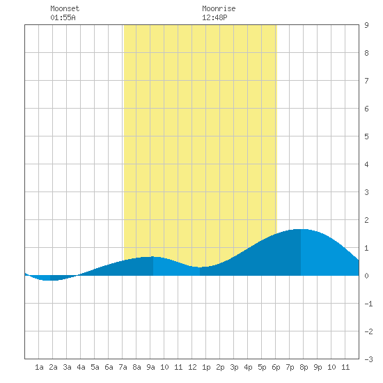 Bow Channel Northest tide chart for Tuesday, January 27, 2026