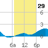 Bow Channel Northest tide chart for Thursday, January 29, 2026