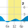 Bow Channel Northest tide chart for Friday, January 2, 2026