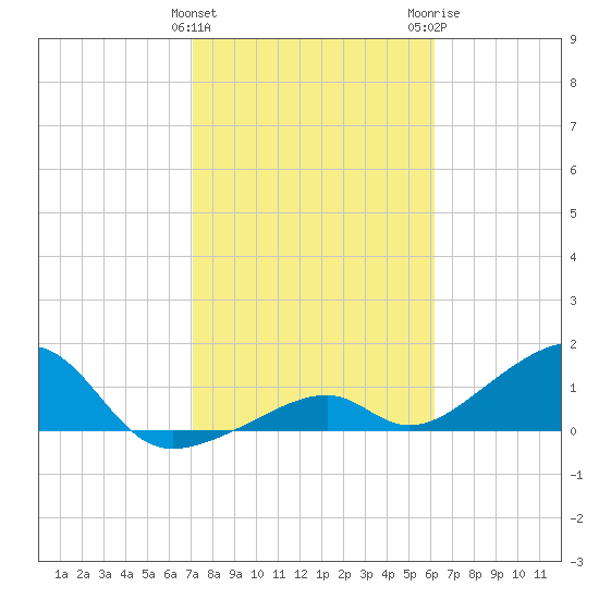 Bow Channel Northest tide chart for Saturday, January 31, 2026