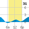 Bow Channel Northest tide chart for Saturday, January 31, 2026