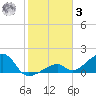 Bow Channel Northest tide chart for Saturday, January 3, 2026