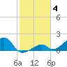 Bow Channel Northest tide chart for Sunday, January 4, 2026