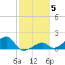 Bow Channel Northest tide chart for Monday, January 5, 2026