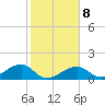 Bow Channel Northest tide chart for Thursday, January 8, 2026