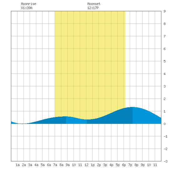 Bow Channel Northest tide chart for Tuesday, February 10, 2026