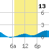 Bow Channel Northest tide chart for Friday, February 13, 2026