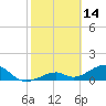 Bow Channel Northest tide chart for Saturday, February 14, 2026