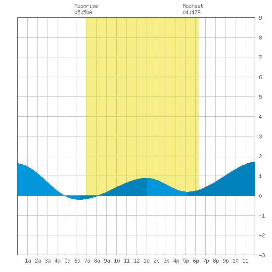 Bow Channel Northest tide chart for Sunday, February 15, 2026